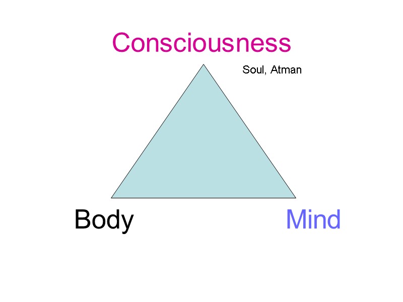 Body Mind Consciousness Soul, Atman